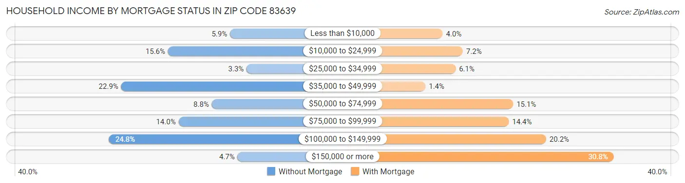 Household Income by Mortgage Status in Zip Code 83639