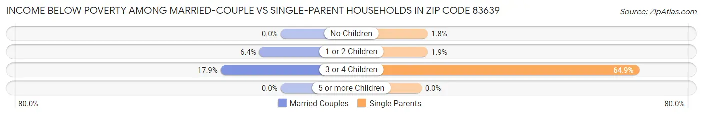 Income Below Poverty Among Married-Couple vs Single-Parent Households in Zip Code 83639