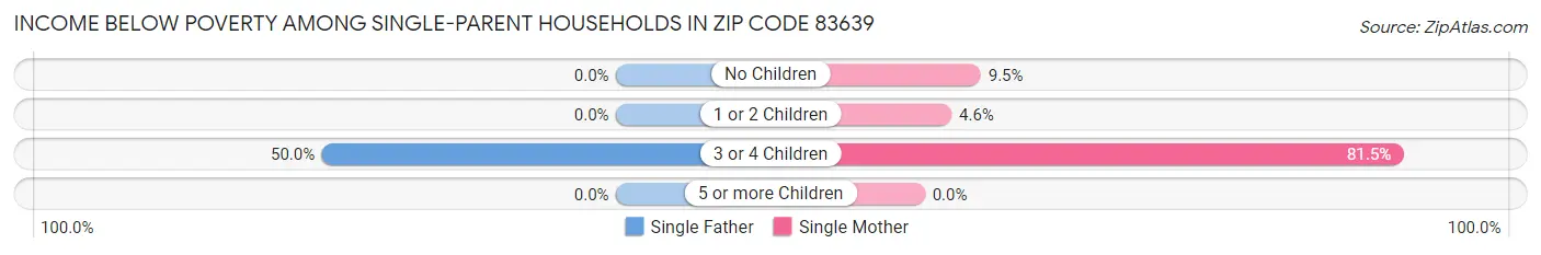 Income Below Poverty Among Single-Parent Households in Zip Code 83639