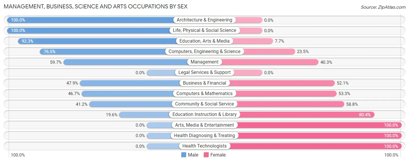 Management, Business, Science and Arts Occupations by Sex in Zip Code 83639