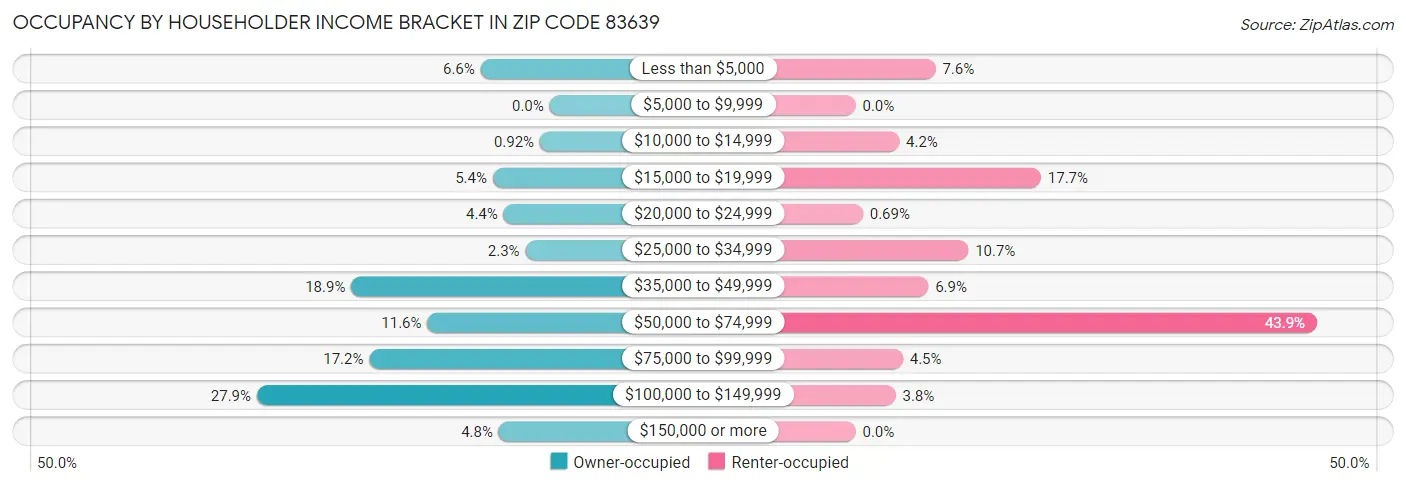 Occupancy by Householder Income Bracket in Zip Code 83639