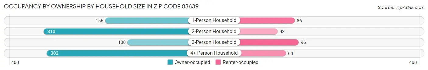 Occupancy by Ownership by Household Size in Zip Code 83639