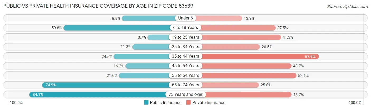 Public vs Private Health Insurance Coverage by Age in Zip Code 83639