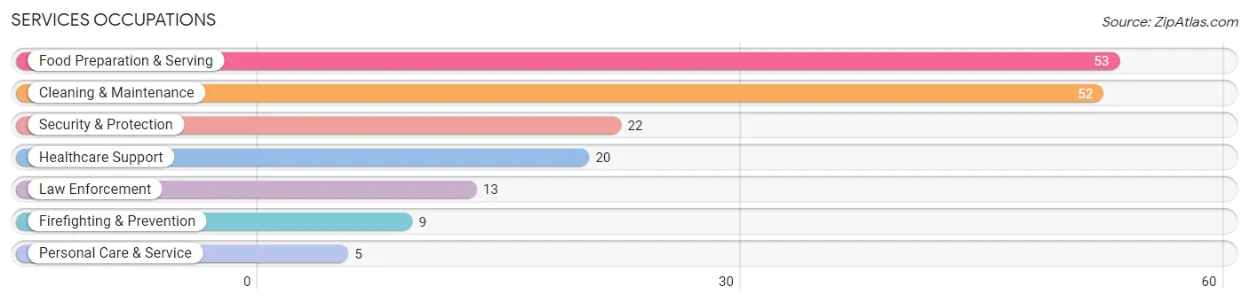 Services Occupations in Zip Code 83639