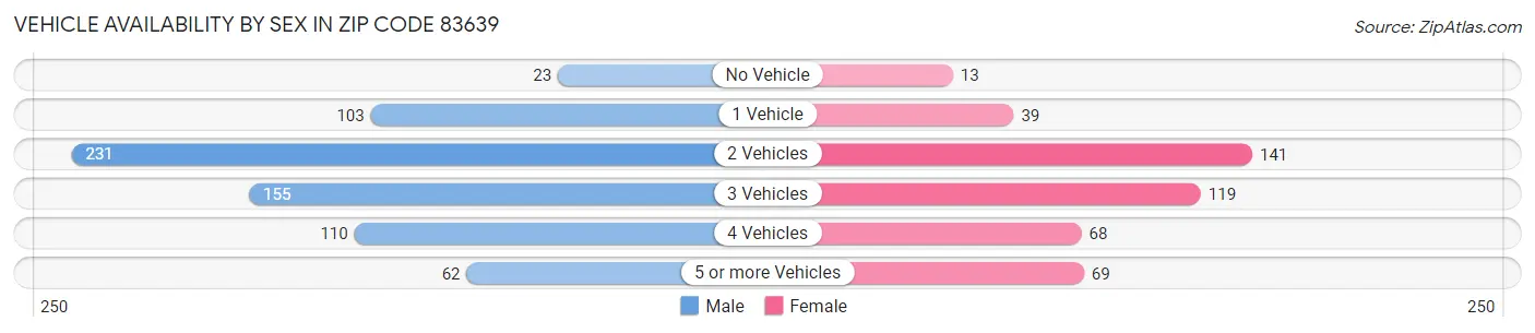 Vehicle Availability by Sex in Zip Code 83639