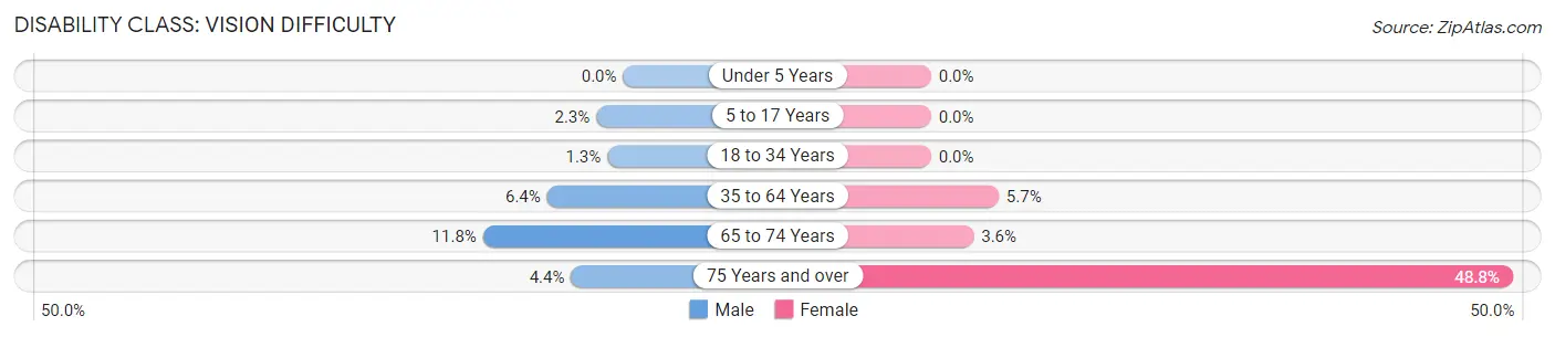 Disability in Zip Code 83639: <span>Vision Difficulty</span>