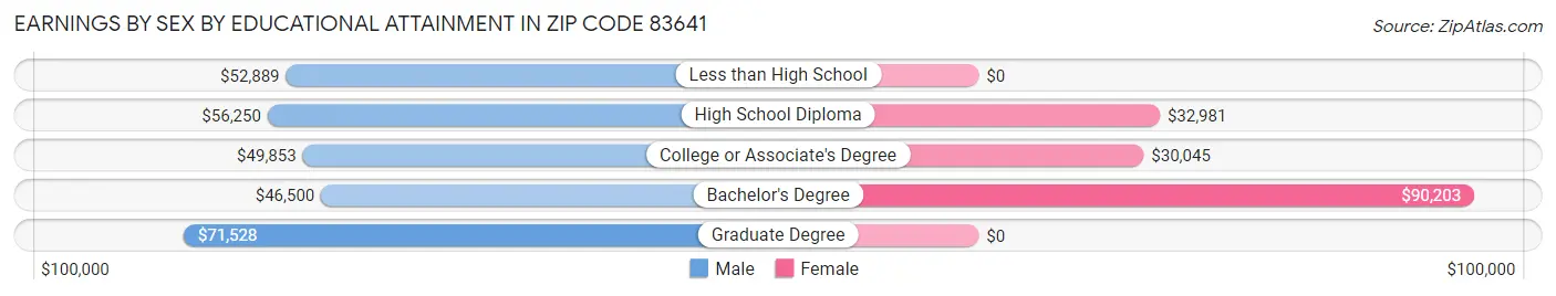 Earnings by Sex by Educational Attainment in Zip Code 83641