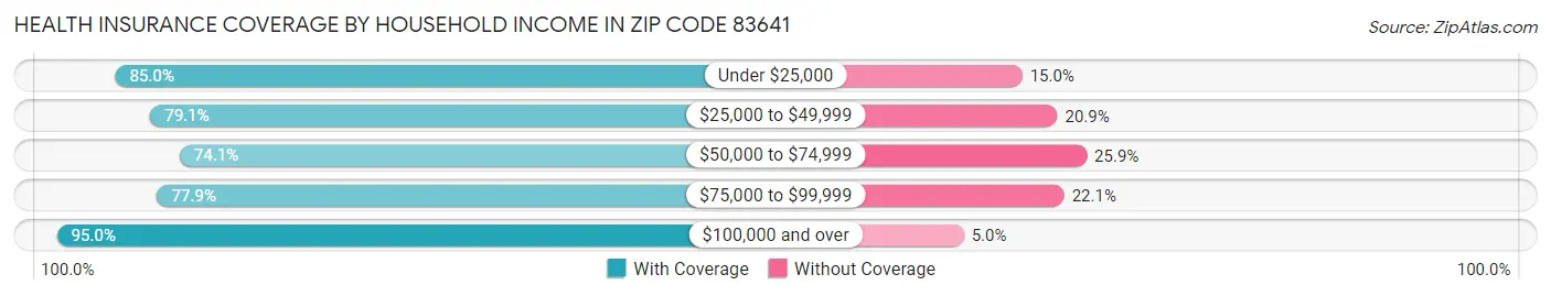 Health Insurance Coverage by Household Income in Zip Code 83641