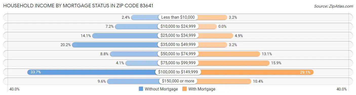 Household Income by Mortgage Status in Zip Code 83641