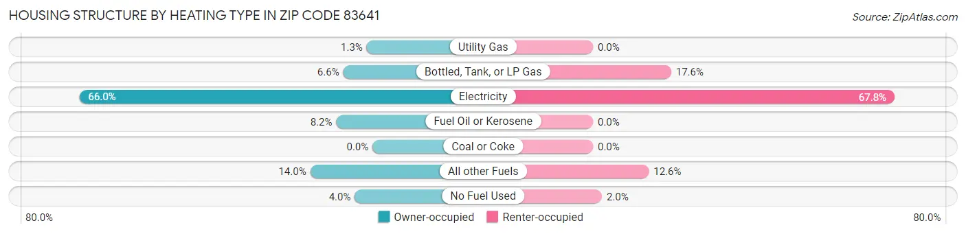 Housing Structure by Heating Type in Zip Code 83641