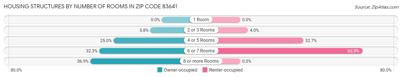 Housing Structures by Number of Rooms in Zip Code 83641