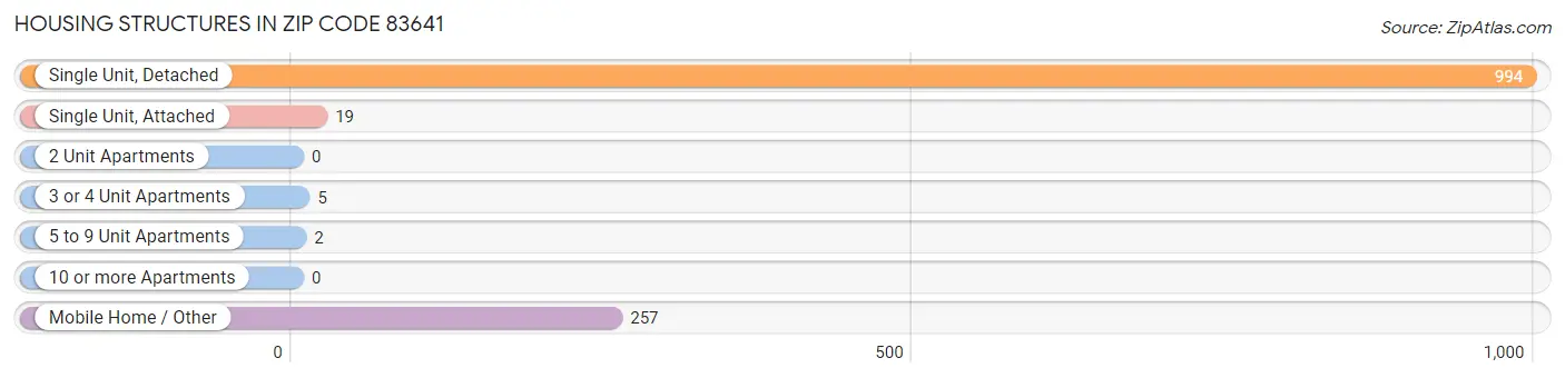 Housing Structures in Zip Code 83641