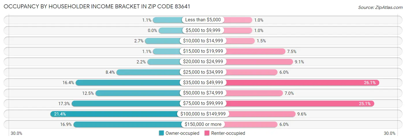Occupancy by Householder Income Bracket in Zip Code 83641