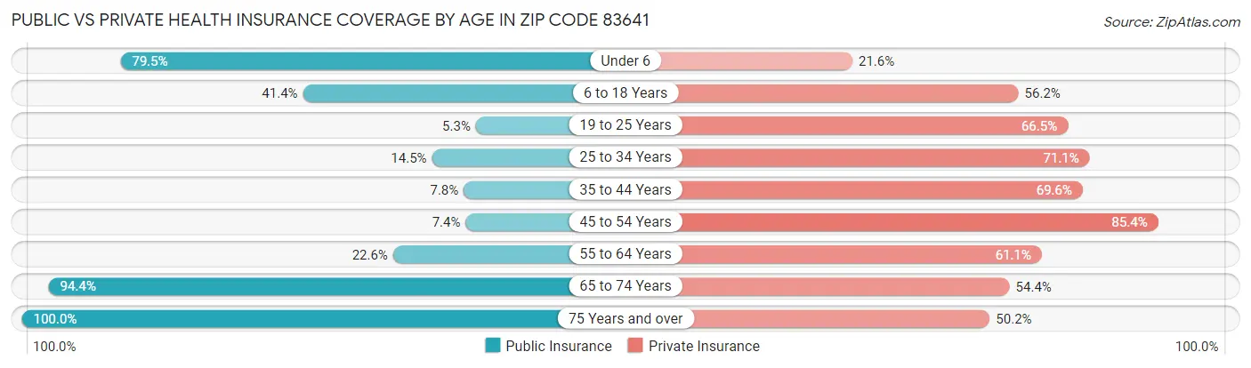 Public vs Private Health Insurance Coverage by Age in Zip Code 83641
