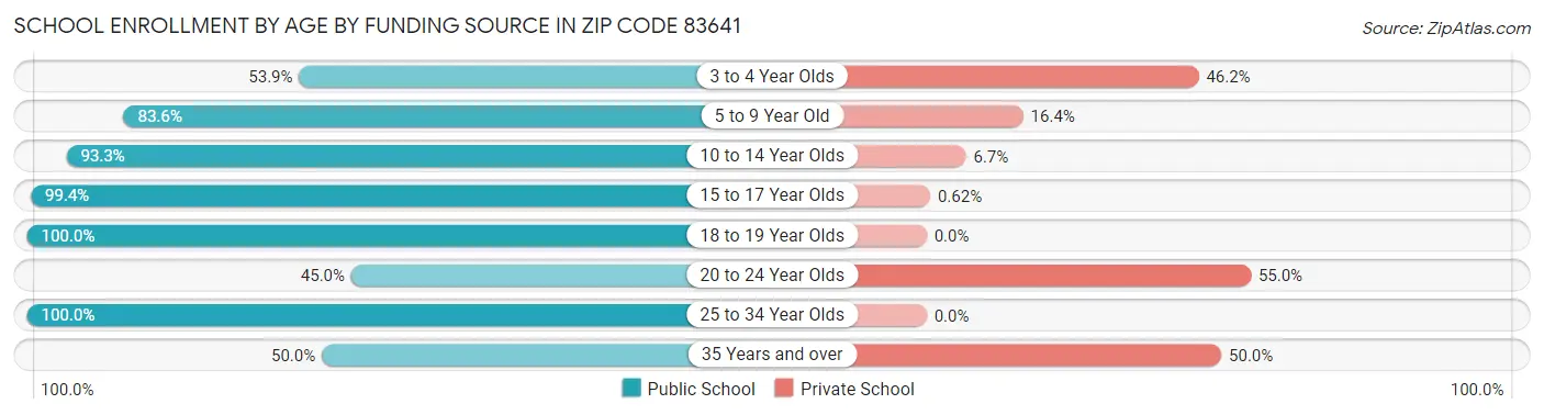 School Enrollment by Age by Funding Source in Zip Code 83641