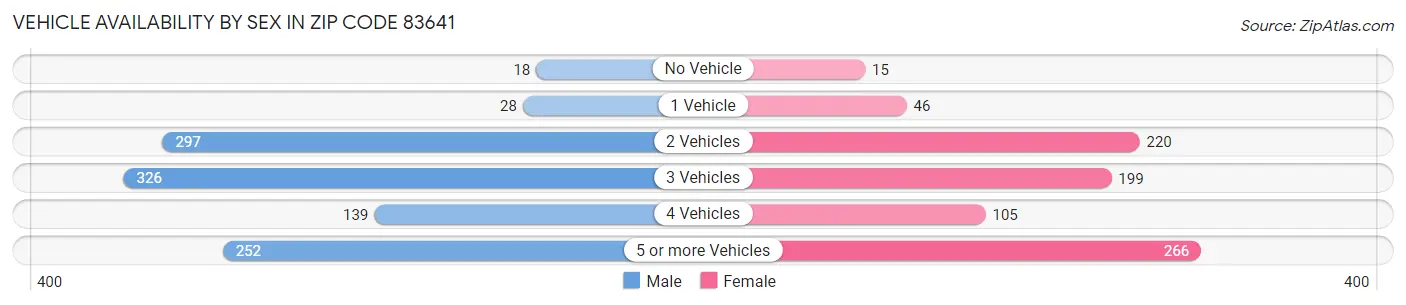 Vehicle Availability by Sex in Zip Code 83641