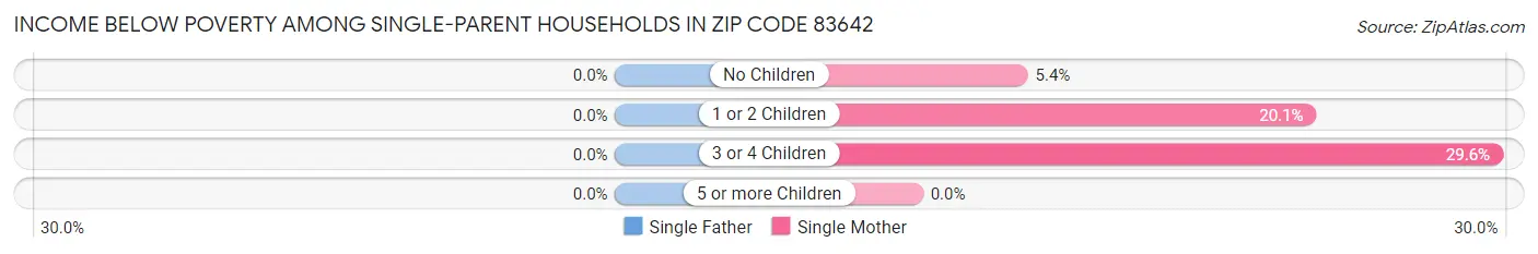 Income Below Poverty Among Single-Parent Households in Zip Code 83642