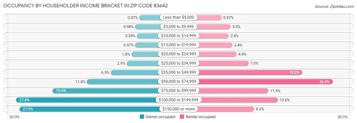 Occupancy by Householder Income Bracket in Zip Code 83642