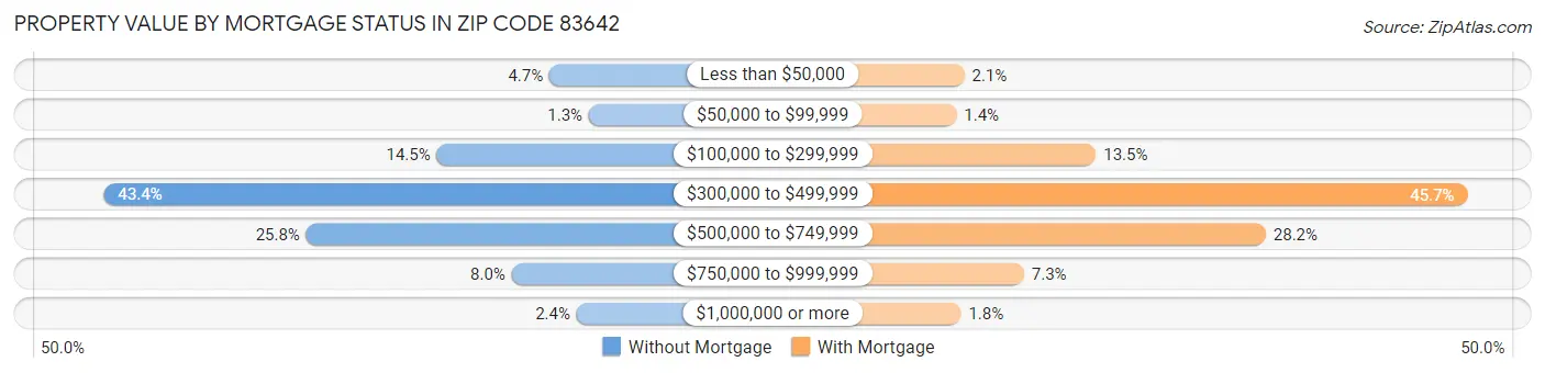 Property Value by Mortgage Status in Zip Code 83642