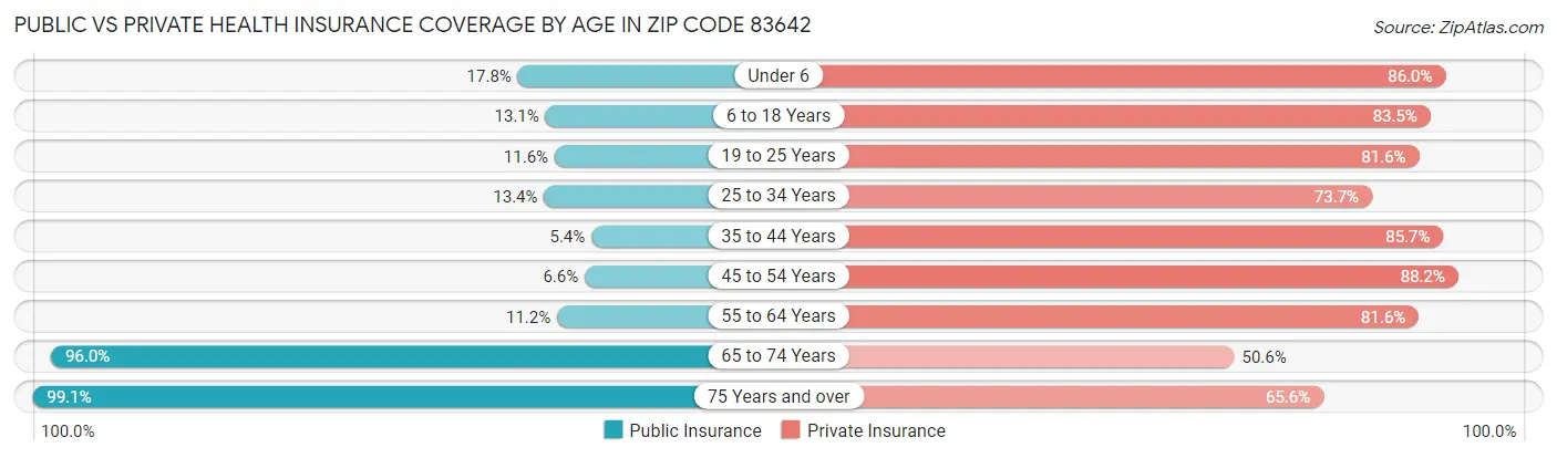 Public vs Private Health Insurance Coverage by Age in Zip Code 83642