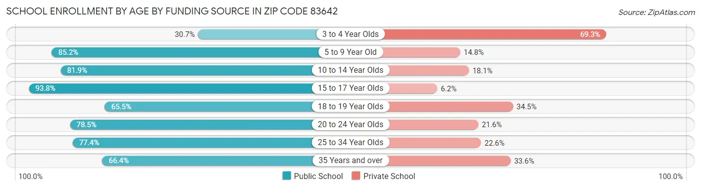 School Enrollment by Age by Funding Source in Zip Code 83642