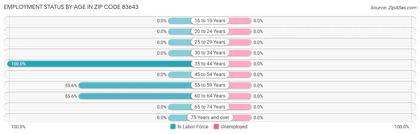 Employment Status by Age in Zip Code 83643