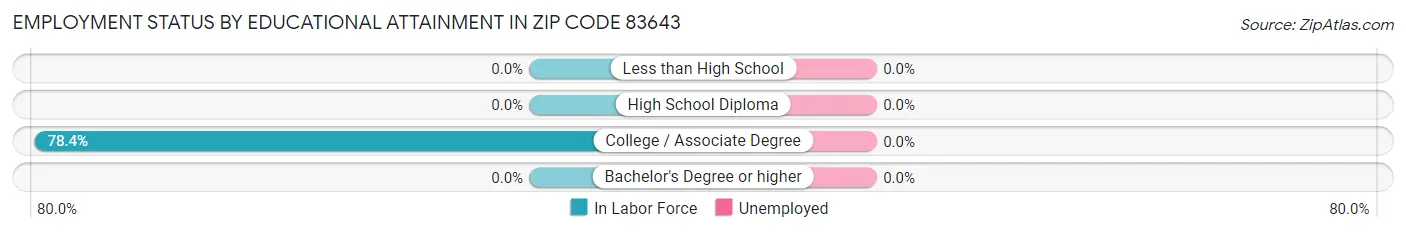 Employment Status by Educational Attainment in Zip Code 83643