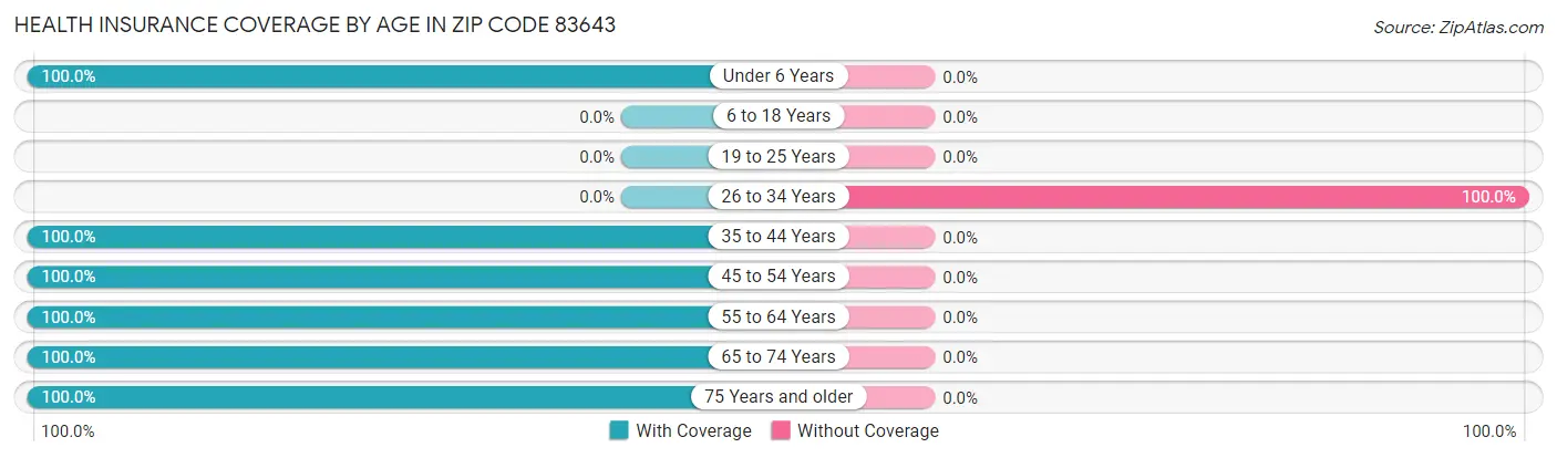 Health Insurance Coverage by Age in Zip Code 83643