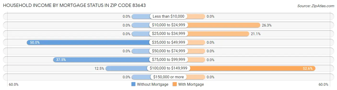Household Income by Mortgage Status in Zip Code 83643