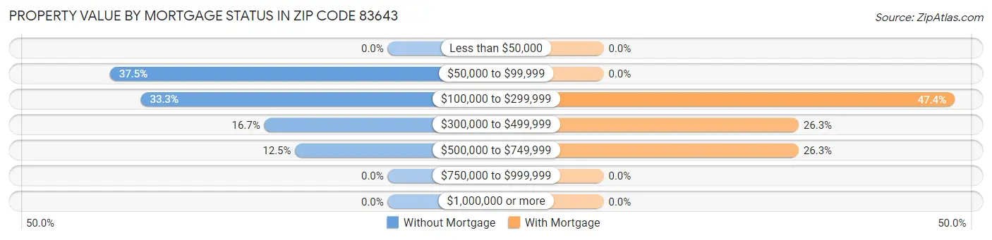 Property Value by Mortgage Status in Zip Code 83643