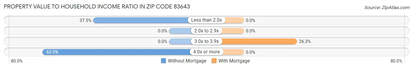 Property Value to Household Income Ratio in Zip Code 83643