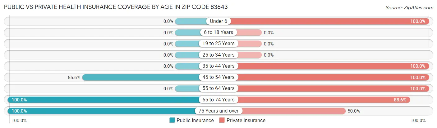 Public vs Private Health Insurance Coverage by Age in Zip Code 83643