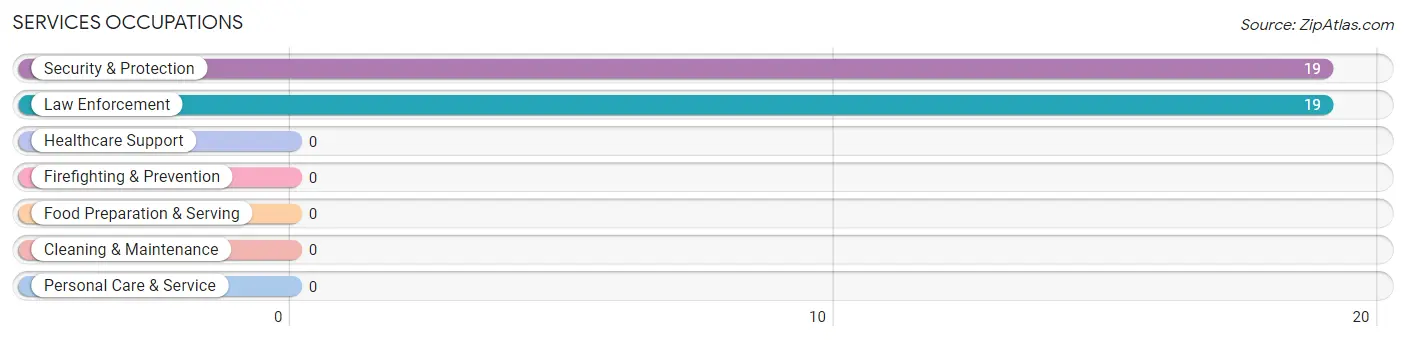 Services Occupations in Zip Code 83643