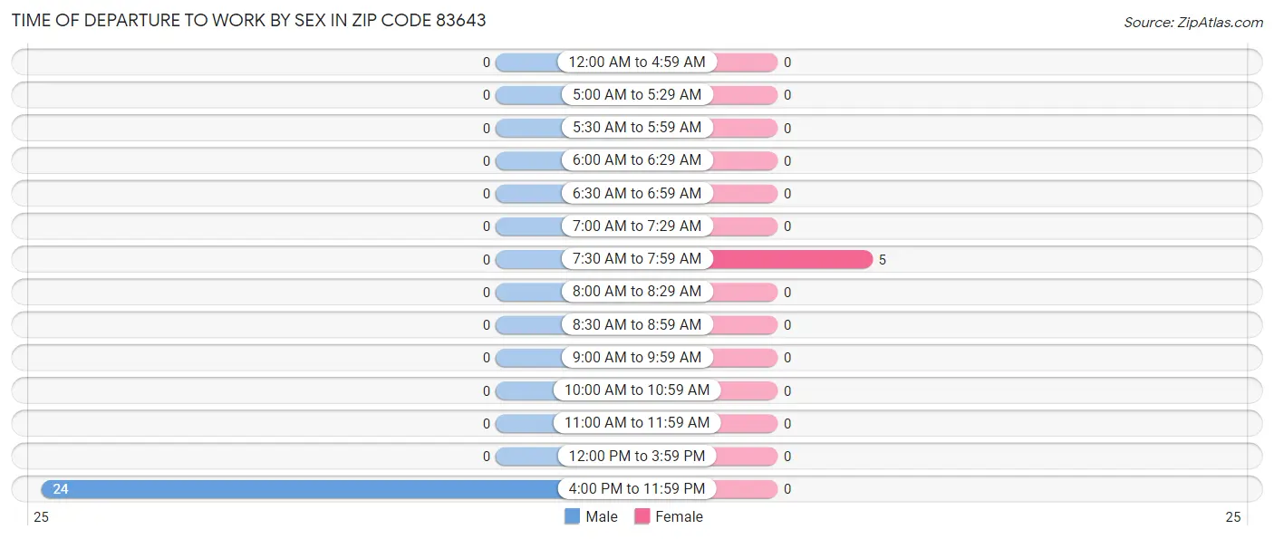 Time of Departure to Work by Sex in Zip Code 83643