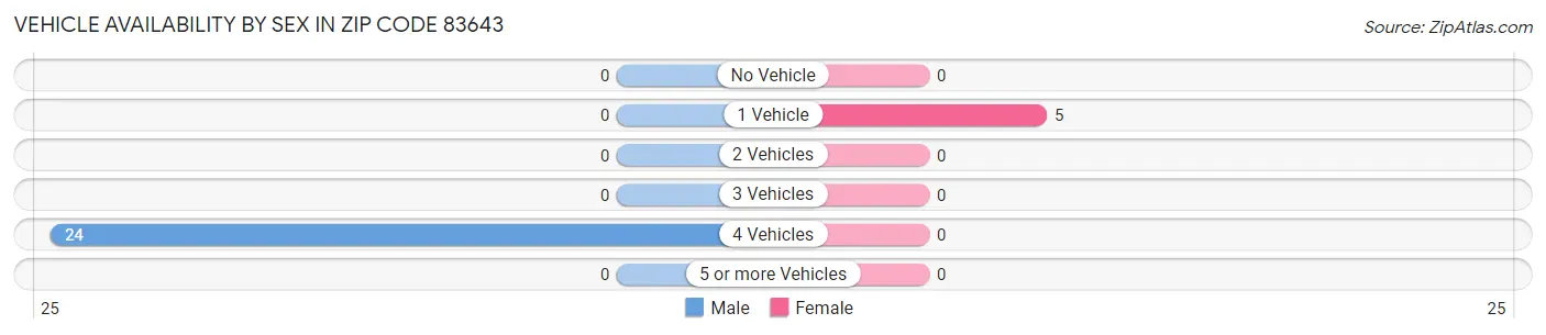 Vehicle Availability by Sex in Zip Code 83643