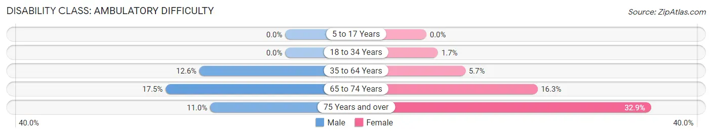 Disability in Zip Code 83644: <span>Ambulatory Difficulty</span>