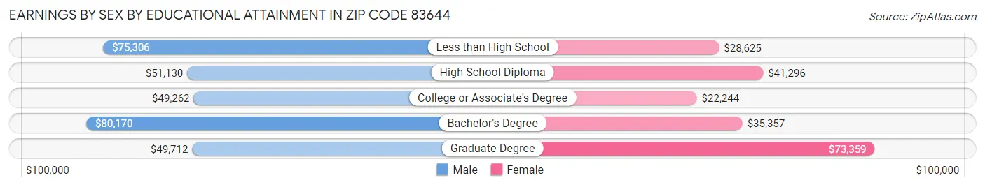 Earnings by Sex by Educational Attainment in Zip Code 83644