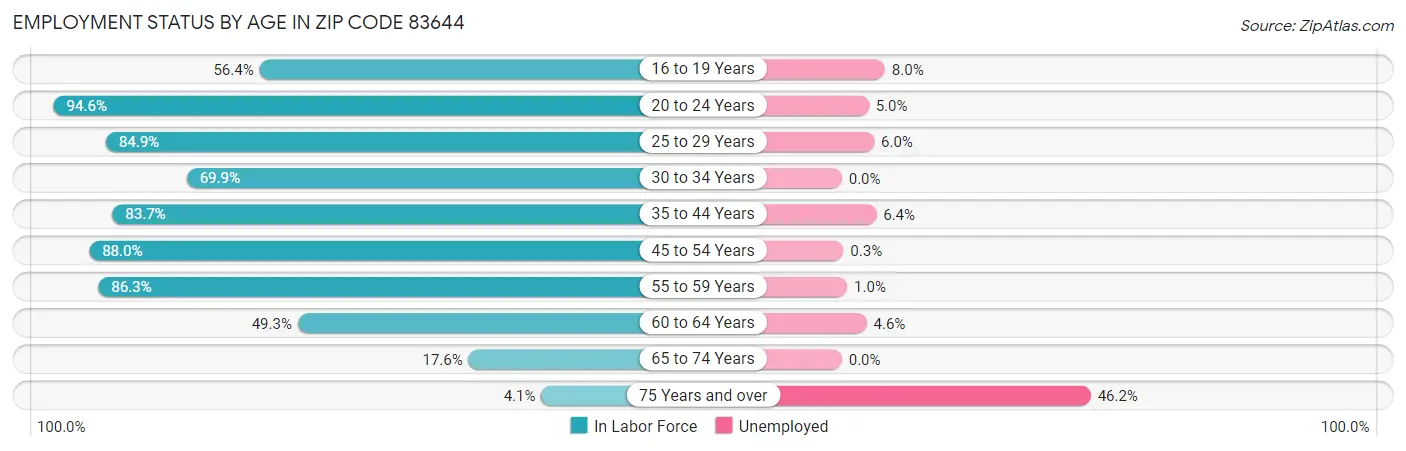 Employment Status by Age in Zip Code 83644