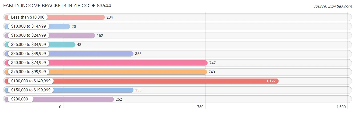 Family Income Brackets in Zip Code 83644