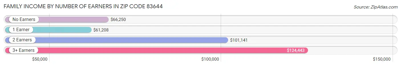 Family Income by Number of Earners in Zip Code 83644