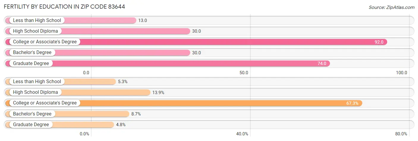 Female Fertility by Education Attainment in Zip Code 83644