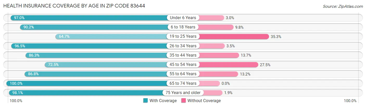 Health Insurance Coverage by Age in Zip Code 83644