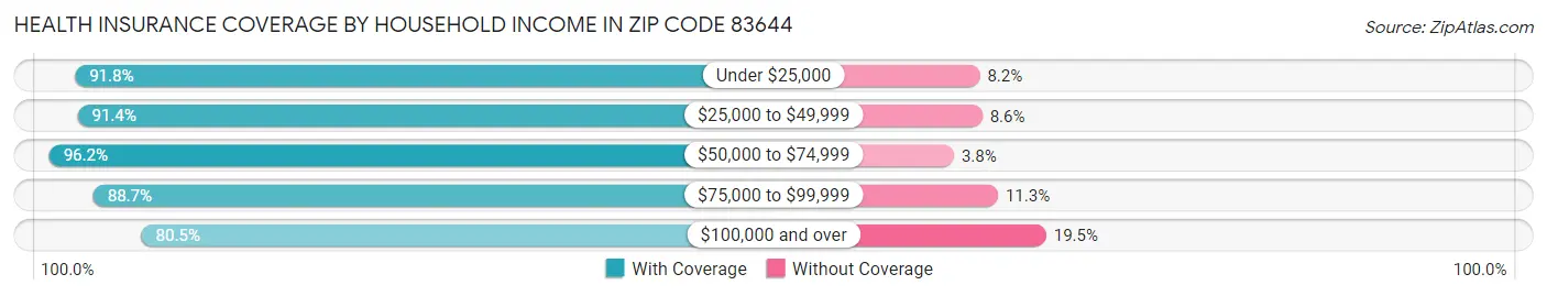 Health Insurance Coverage by Household Income in Zip Code 83644