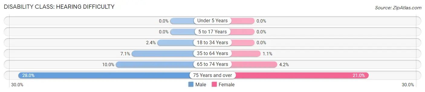 Disability in Zip Code 83644: <span>Hearing Difficulty</span>