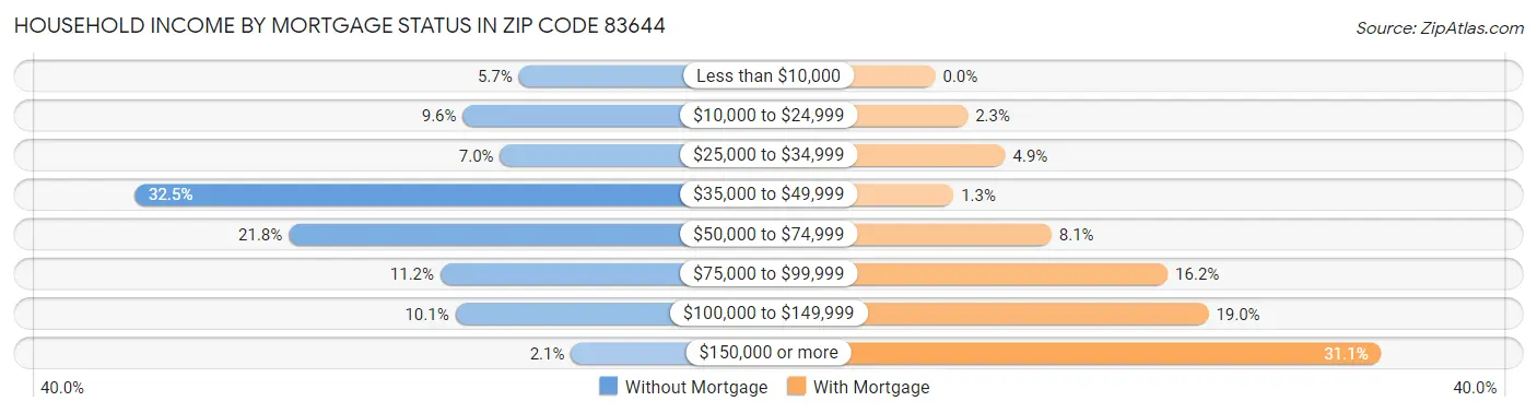 Household Income by Mortgage Status in Zip Code 83644