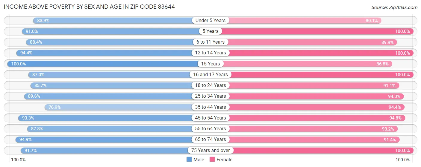 Income Above Poverty by Sex and Age in Zip Code 83644