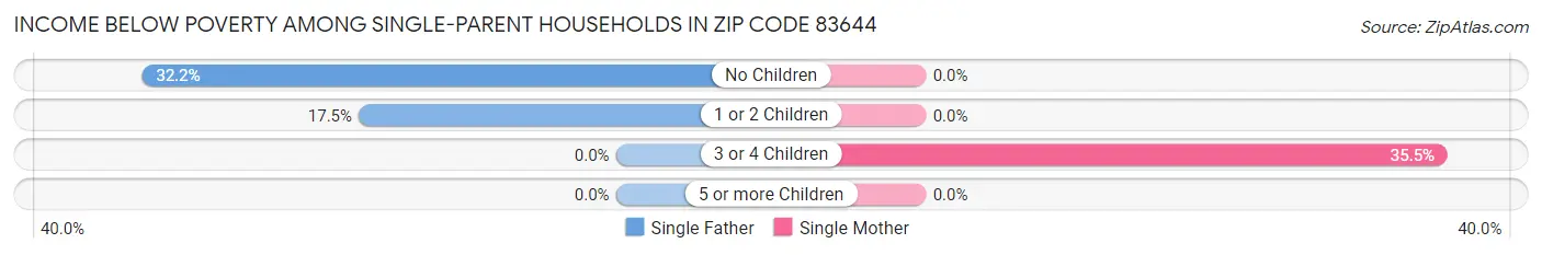 Income Below Poverty Among Single-Parent Households in Zip Code 83644