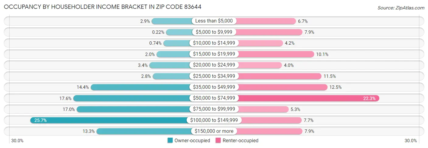 Occupancy by Householder Income Bracket in Zip Code 83644