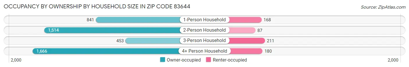 Occupancy by Ownership by Household Size in Zip Code 83644