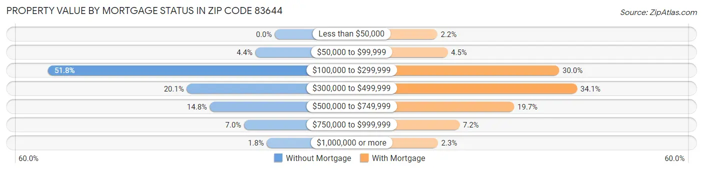 Property Value by Mortgage Status in Zip Code 83644
